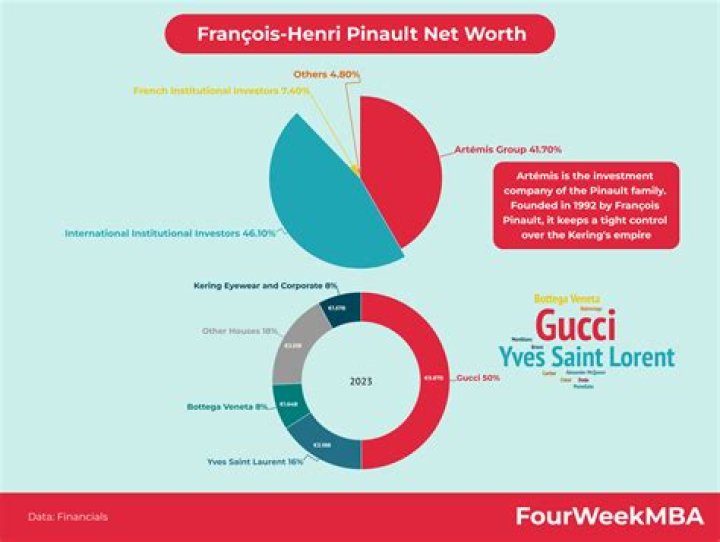 Francois Pinault Net Worth | Celebrity Net Worth