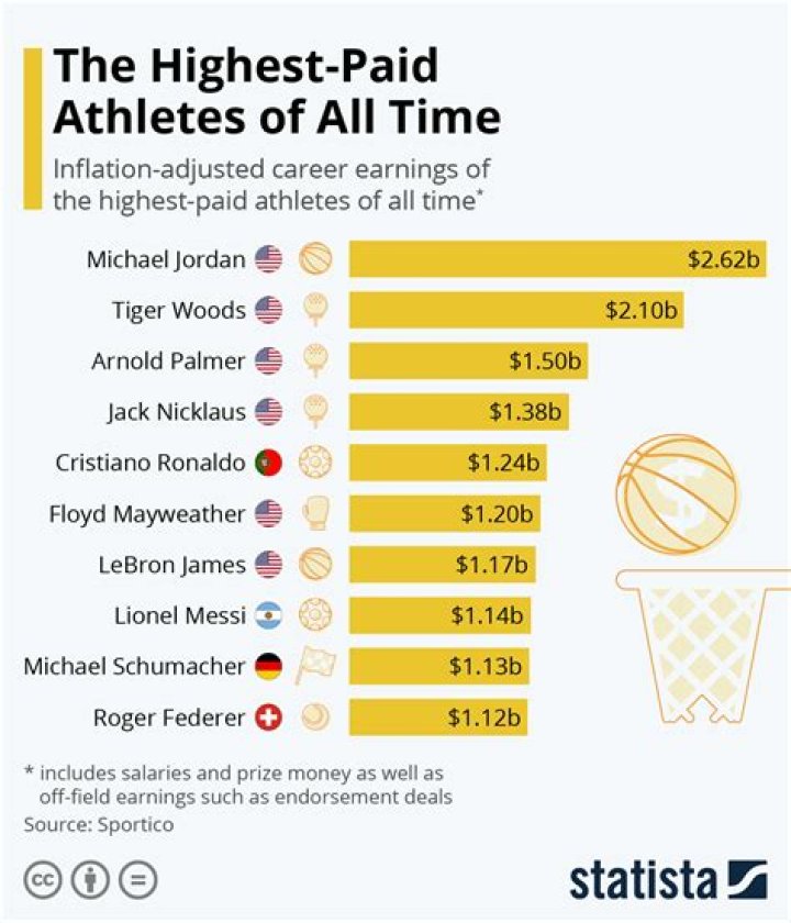 The 12 Highest Earning Athletes of All Time By Sport