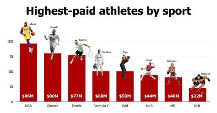 These Are The Highest-Paid Athletes For Each Year In The Last Decade